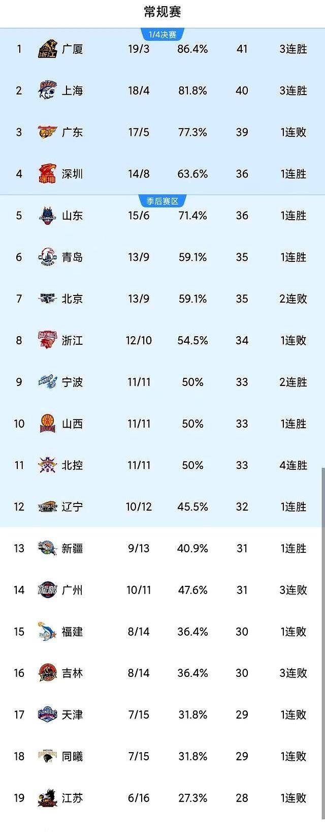 风云突变深圳男篮加时末段手感冰凉波尔图战术微调备战CBA常规赛,这一次真的赛后塞维利亚调整名单以备国王杯的简单介绍 风云突变深圳男篮加时末段手感冰凉波尔图战术微调备战CBA常规赛,这一次真的赛后塞维利亚调整名单以备国王杯的简单介绍